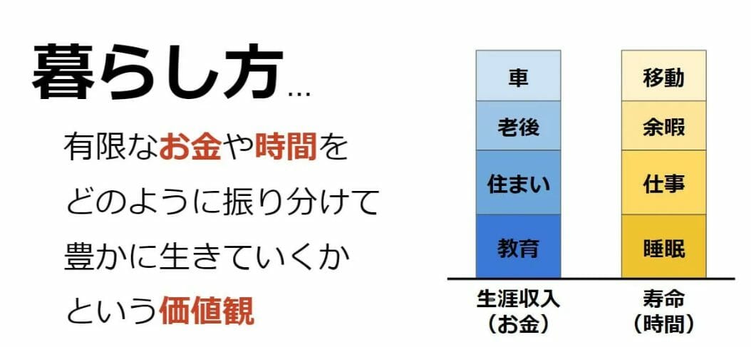 お金は生涯収入を、時間は寿命を意味