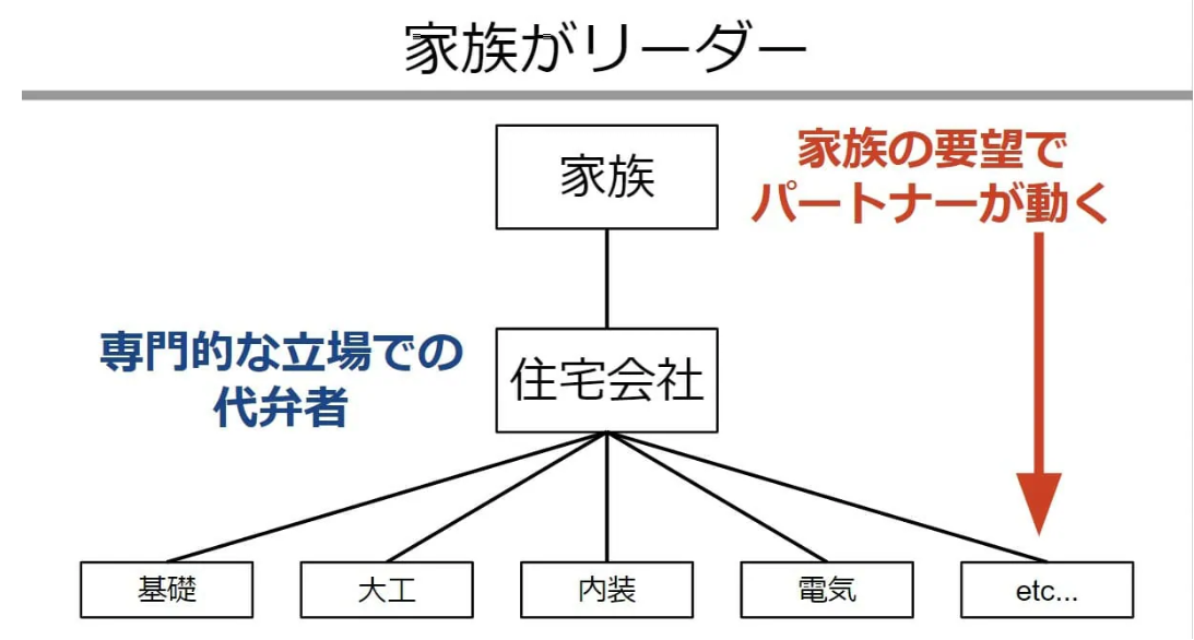 家族がリーダーであり、住宅会社は専門的立場のパートナー