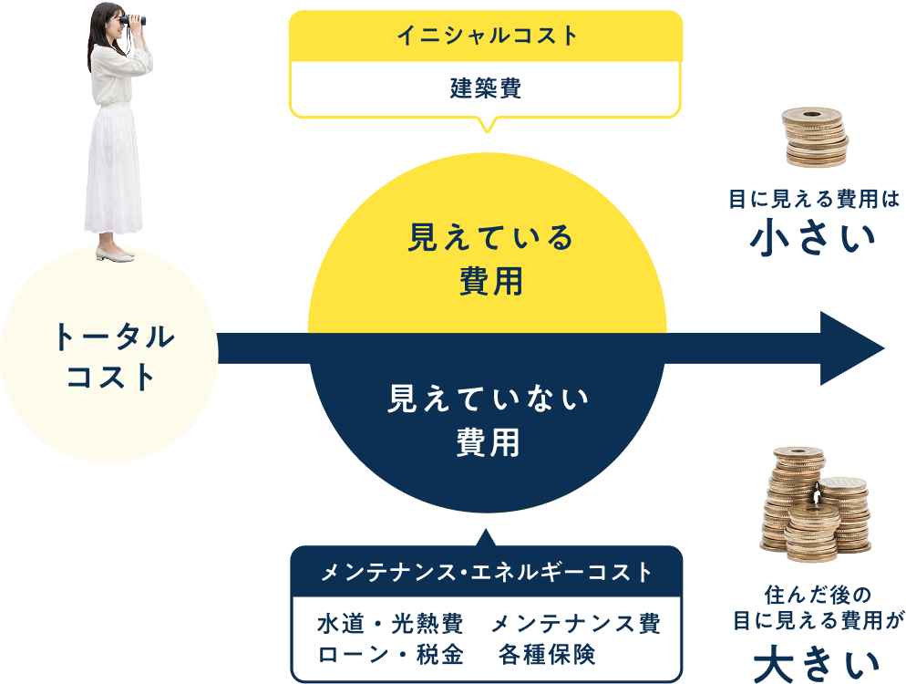 家づくりで大切なのは建築にかかる「お金」だけではありません