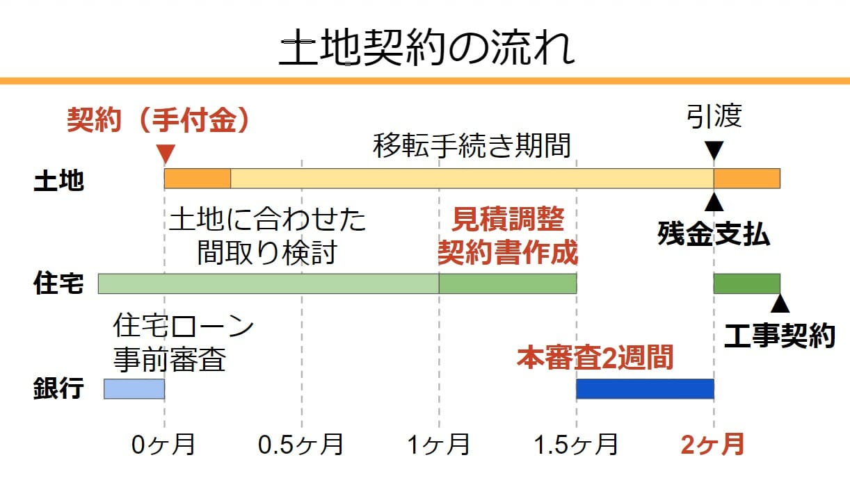 土地契約の流れ