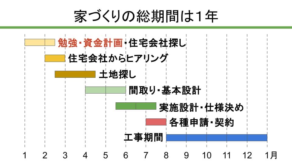 家づくりスケジュール