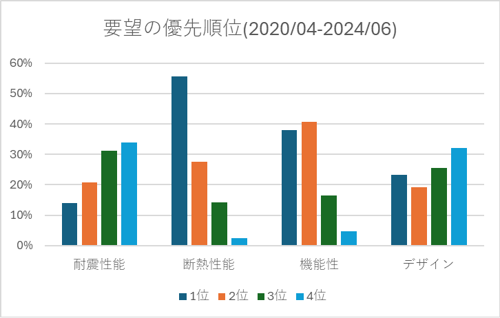 イエタッタカウンター石川店 2020年4月~2024年6月にヒアリングした要望の優先順位の集計結果