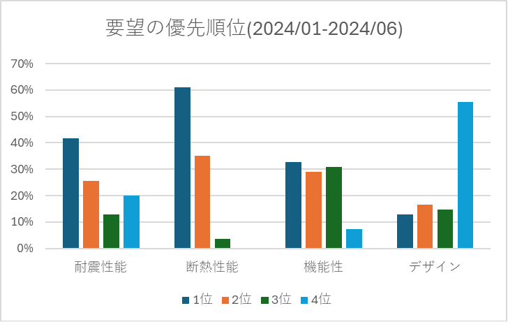 イエタッタカウンター石川店 令和6年能登半島地震が起きた後の2024年1月~2024年6月に重点を置いた要望の優先順位の集計結果