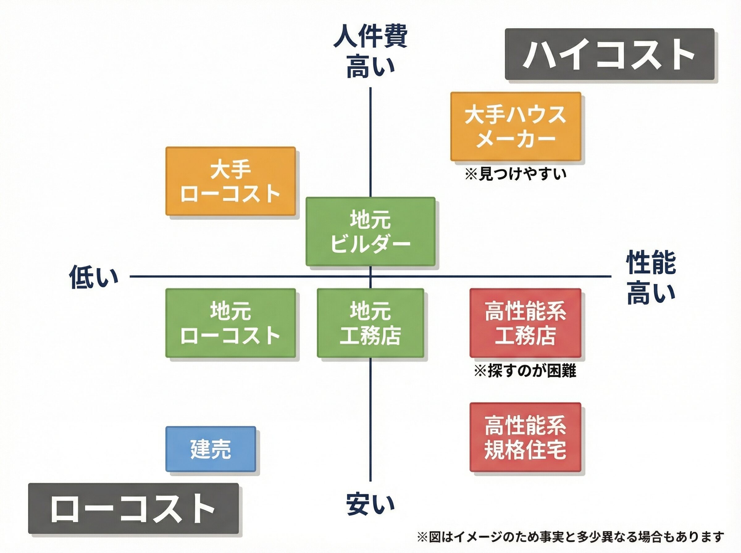 ハウスメーカーと工務店の違いを徹底比較