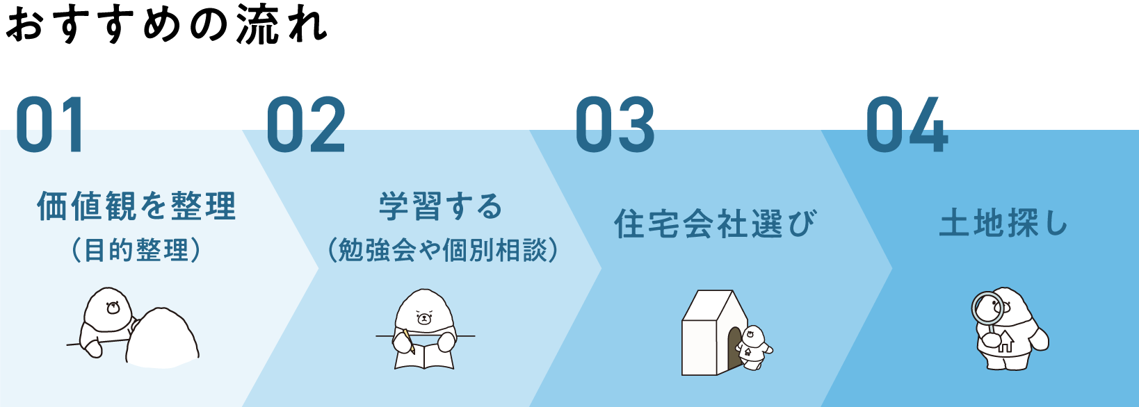 おすすめの流れ