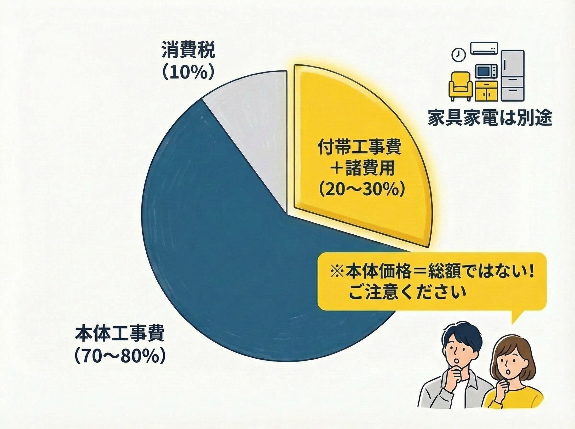 注文住宅 費用 内訳 本体工事費 付帯工事費 諸費用