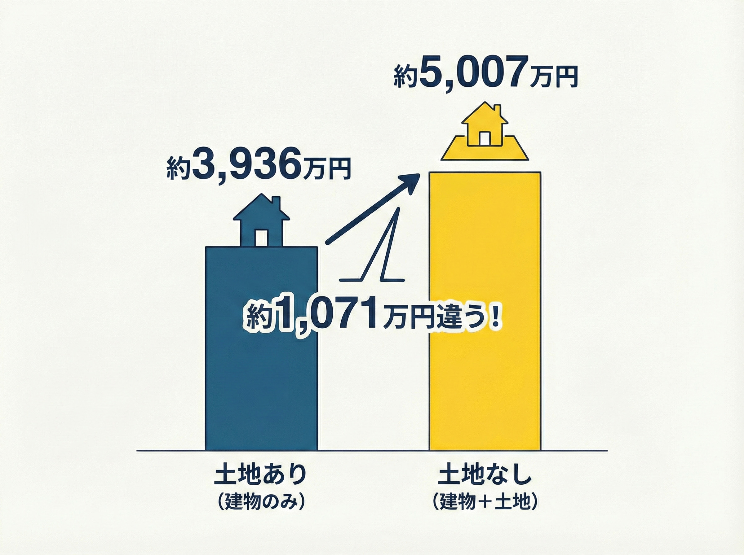フラット35利用者調査 2024年度 注文住宅 相場グラフ